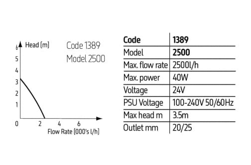 TMC Reef Pump Compact 2500 DC