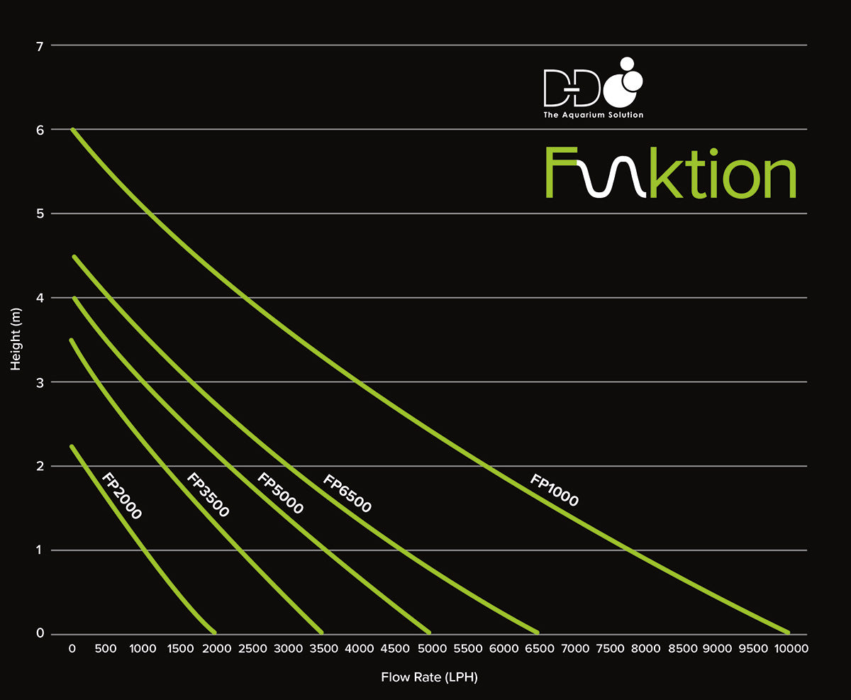 D-D funktion pump 5000 dc